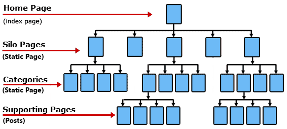 off-page SEO - silo pages and internal links