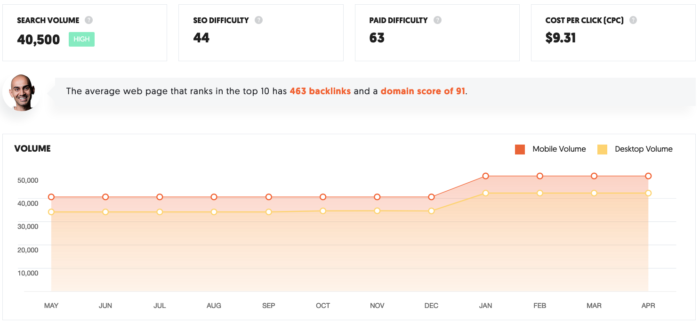 keyword breakdown in ubersuggest for keyword research