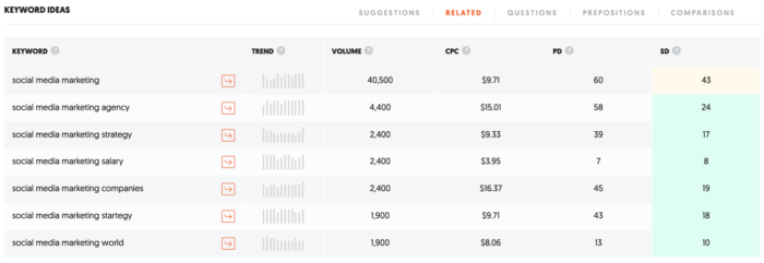 "related" in ubersuggest for keyword research