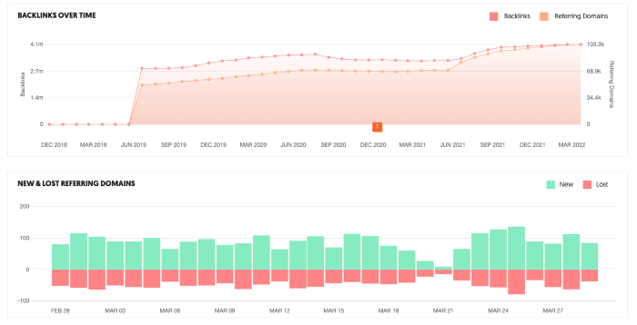 Ubersuggest SEO reports for backlinks over time