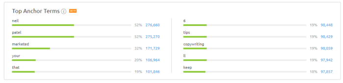 Anchor text Semrush results