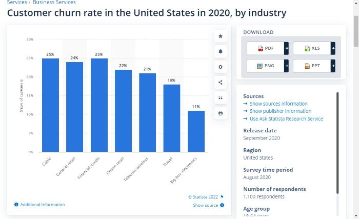 customer service analytics on churn rate from Statista