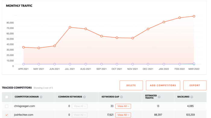 tracking competitors on ubersuggest from dashboard