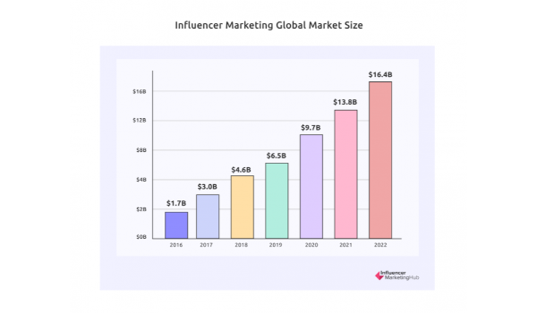 E-Commerce Strategies to Drive Traffic - Use Influencer Signals