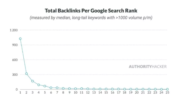 E-Commerce Strategies to Drive Traffic - Add Internal Links to Your Site