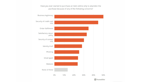 E-Commerce Strategies to Drive Traffic - Use Trust Signals