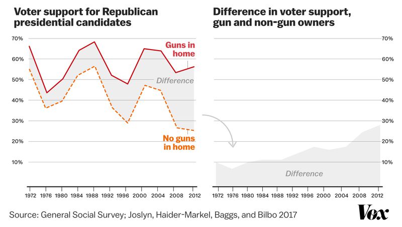 Gun owner and non-owner voting