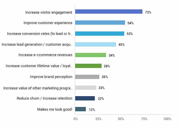 ecommerce conversion rate optimization graph