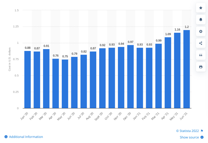 Bar graph of the average Amazon advertising cost per click over an 18 month period. 