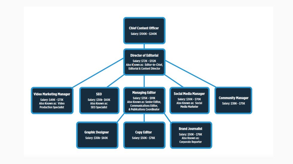 Want to Build a Content Marketing Career Path? Here’s What to Do