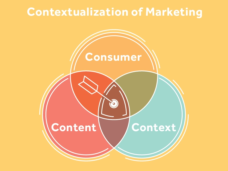 Is Your Content The Right Fit For Your Audience? Learn About Context Marketing And How to Apply it