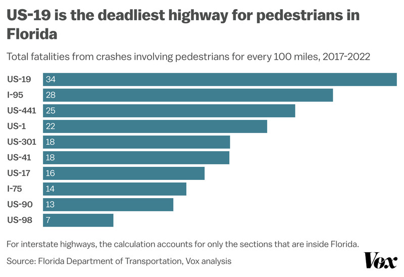 US-19 is the deadliest highway for pedestrians in Florida. An average of 34 pedestrians died per 100 miles there between 2017 and 2022.