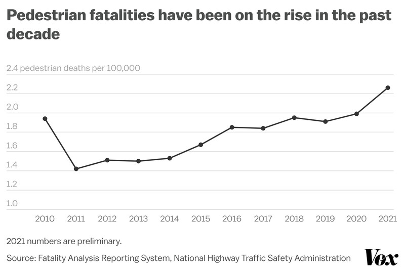 Pedestrian fatalities have been on the rise in the US in the past decade.