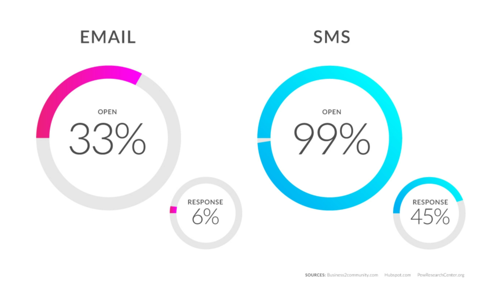 6 Ways to Dominate Your Market by Merging SMS and Email Marketing