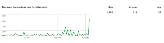 An image of the statistics on time spent downloading a page. 