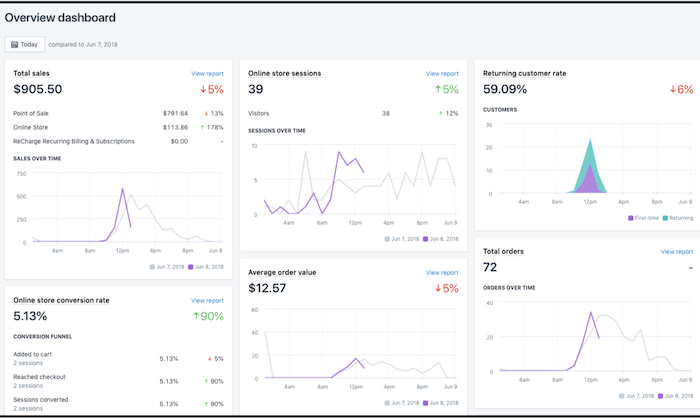 WordPress Vs. Shopify