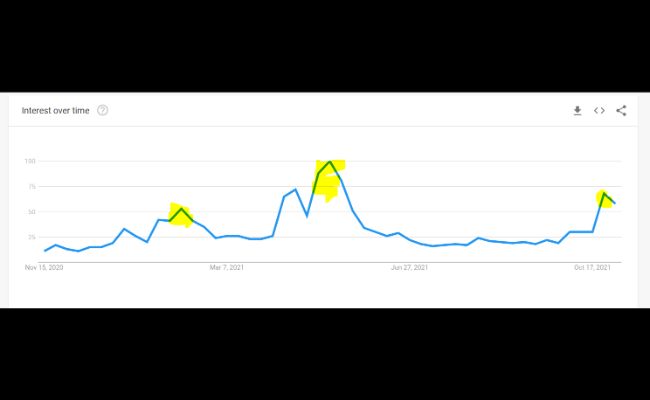 A google trends chart showing the popularity of cryptocurrency over time. 