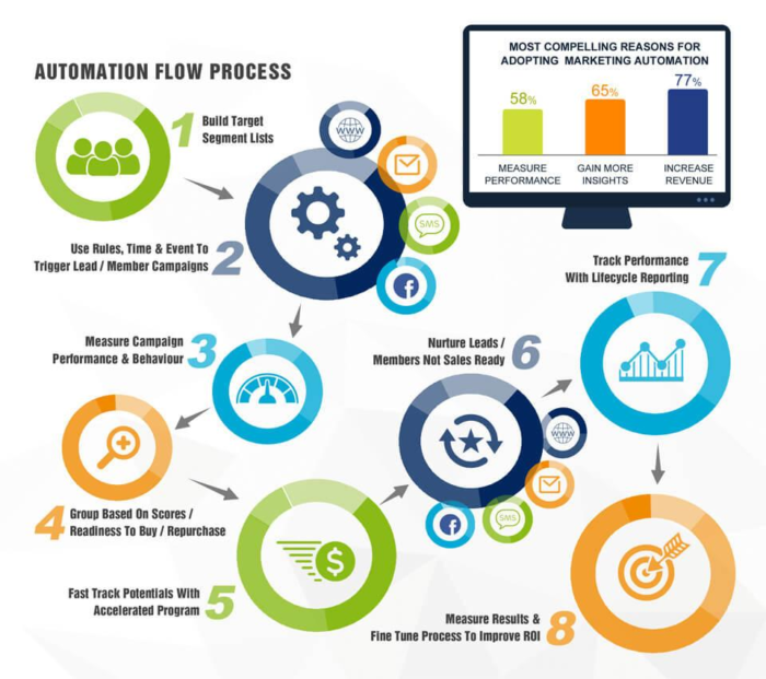 A chart showing the automation flow process for social media posts. 