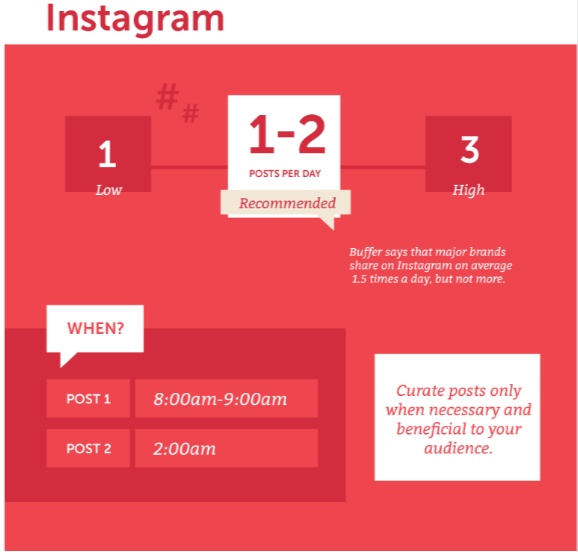 A chart showing the recommended amount of posts a day and when to post them. 