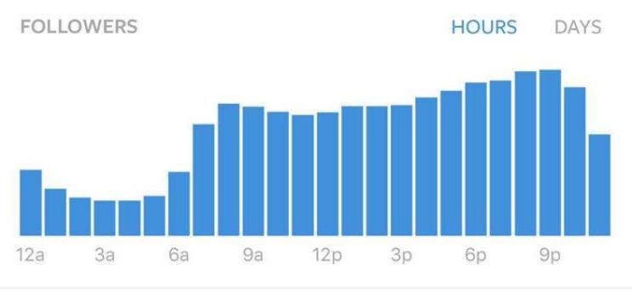 A chart showing engagement on Instagram based on hour of the day.