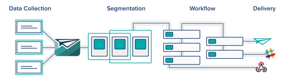 marketing automation guide customer.io graph