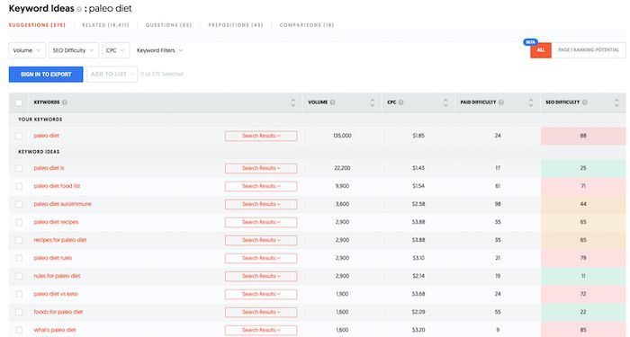 Keyword research from Ubersuggest for content optimization. 