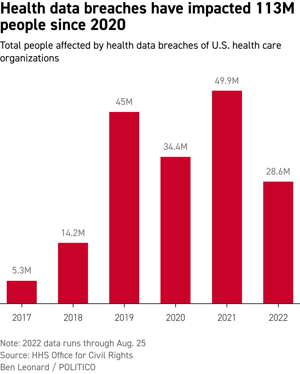 Hackers have laid siege to U.S. health care and a tiny HHS office is buckling under the pressure