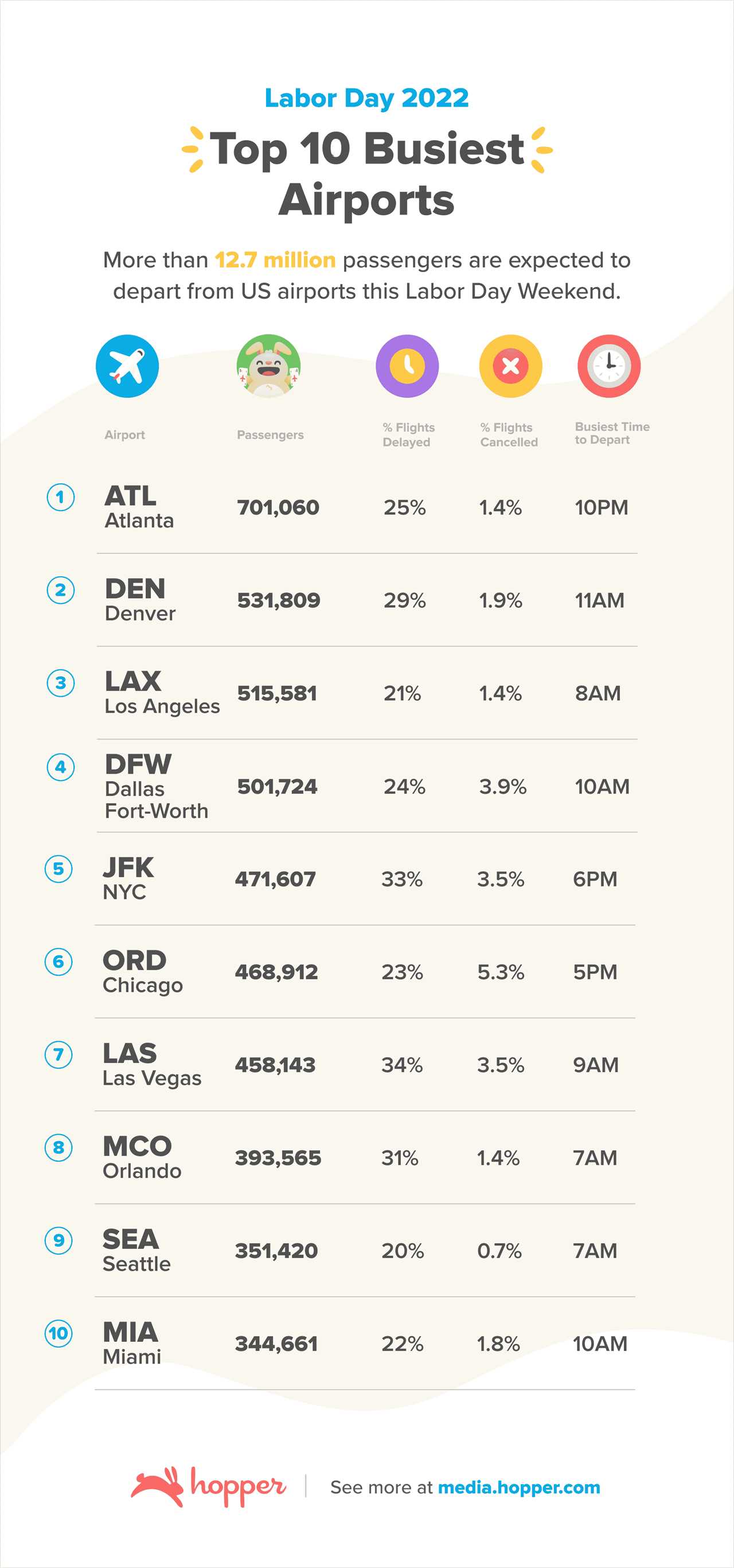 These Are The 10 Best And Worst Airports For Labor Day Weekend Travel Delays