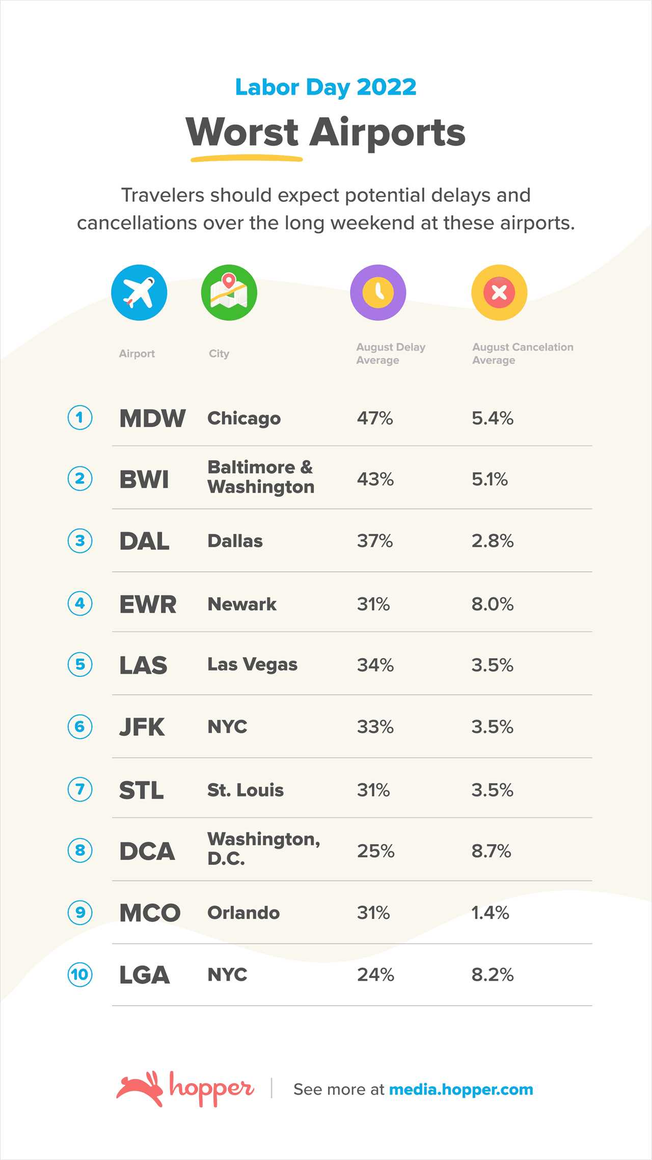 These Are The 10 Best And Worst Airports For Labor Day Weekend Travel Delays