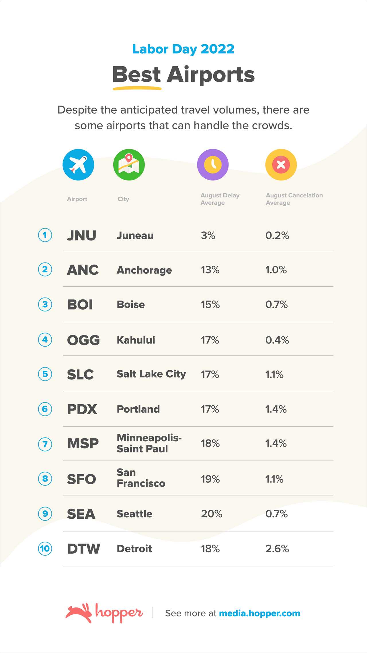 These Are The 10 Best And Worst Airports For Labor Day Weekend Travel Delays