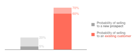 Chart explaining the difference between selling to an existing customer vs a new prospect. 