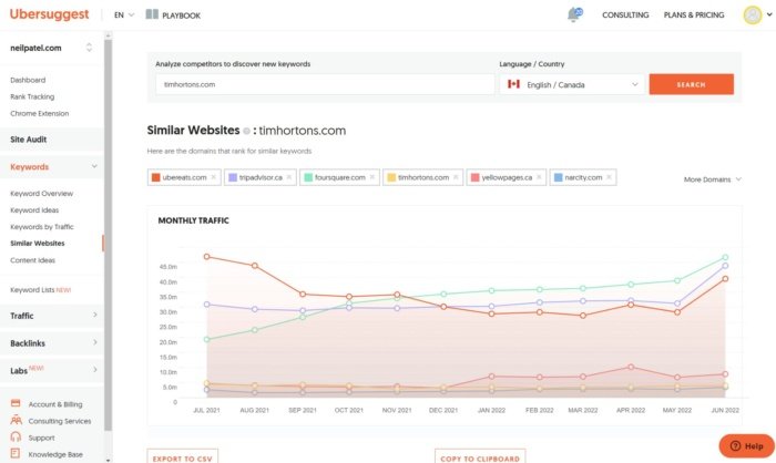 Similar websites overview from Ubersuggest compared to Tim Hortons. 