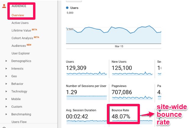 Google Analytics screen showcasing the bounce rate. 