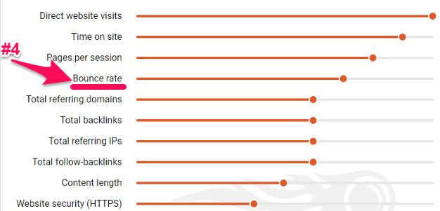 Bounce rate is google's 4th most important factor. 