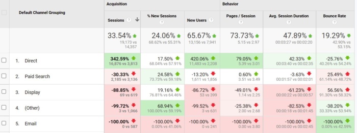 Statistics from google analytics