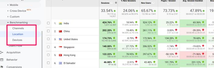 Statistics from google analytics