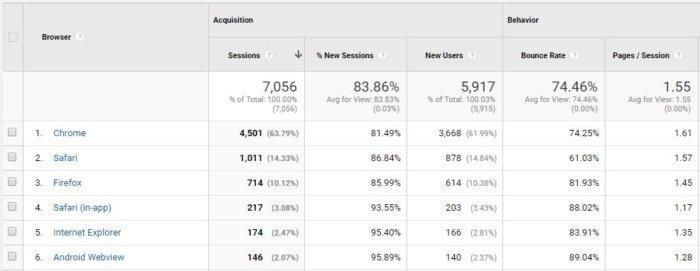 Statistics from google analytics broken into browser. 