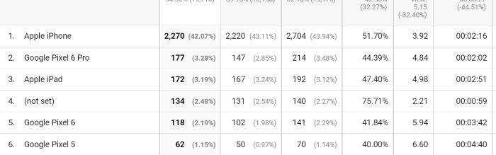 Statistics from google analytics broken into mobile type. 