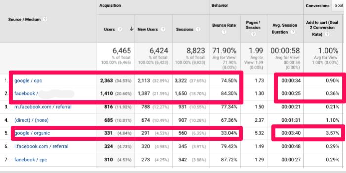 Statistics from google analytics broken into source categories. 