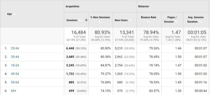 Statistics from google analytics.