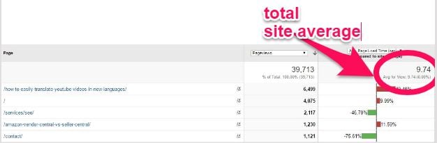 Statistics from google analytics with the total site average of exit pages highlighted. 