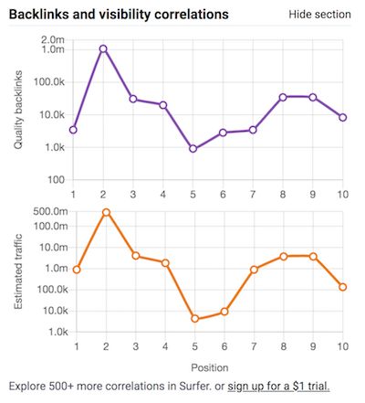 Surfer's SEO Chrome extension tool graphs. 