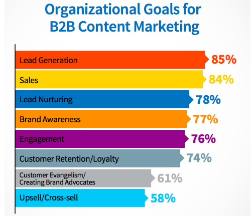 Graphic showcasing organizational goals for B2B content marketing.