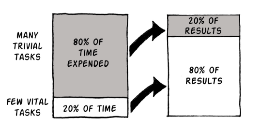 The 80/20 rule can lead to a positive content marketing ROI.