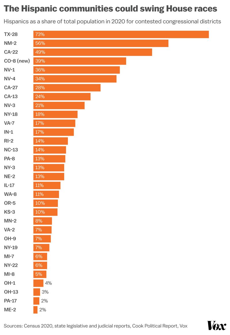 This graphic shows the tossup House races in the 2022 midterms in a bar chart scaled by Hispanic population share. The 28th Congressional District of Texas tops the chart with 73% of population being Hispanic. 