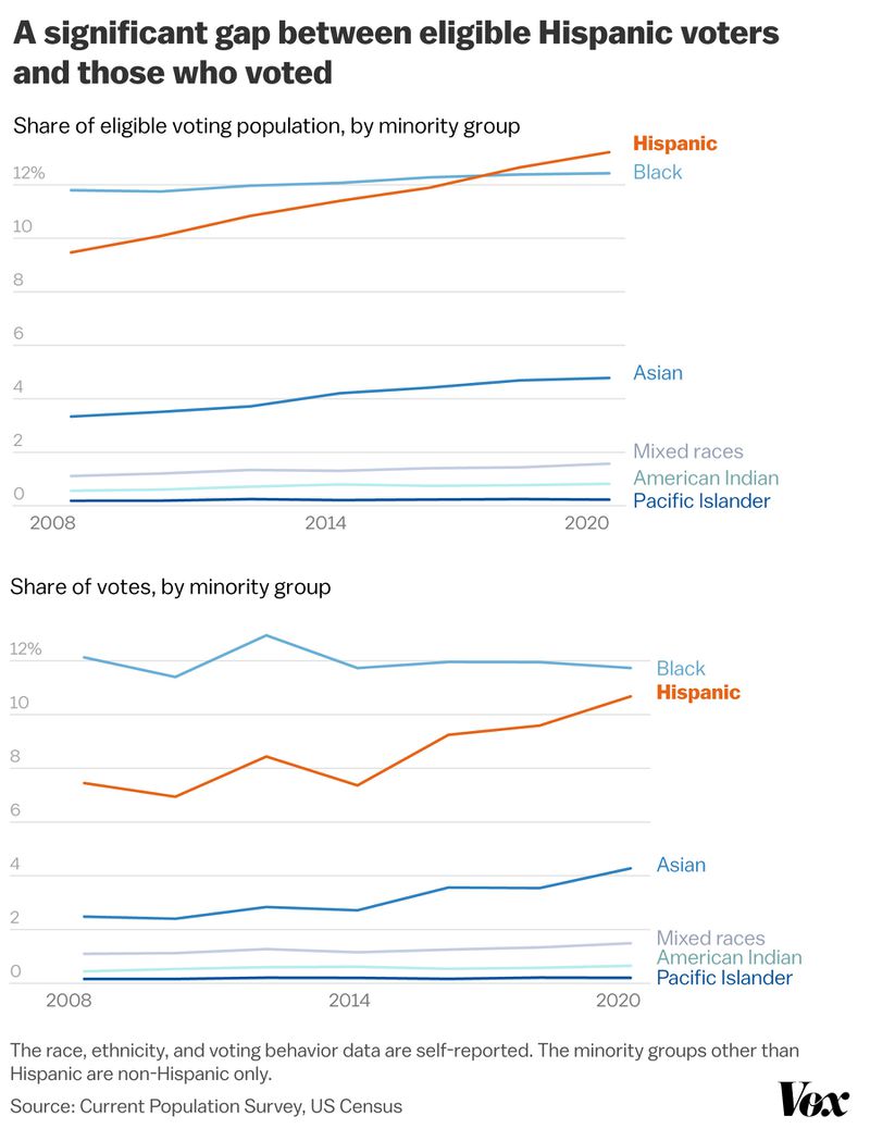 The graphic shows that the share of Hispanics among eligible voting population has exceeded that of Black people, but the share of Hispanics among those actually voted has lagged Black Americans. 