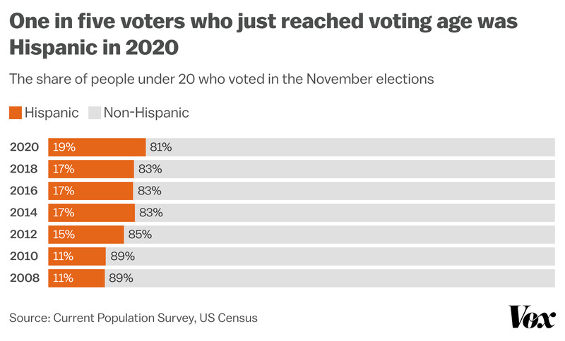 The graphic shows that one in five voters who just reached their voting age in 2020 was Hispanic, an increase from 11% in 2008.