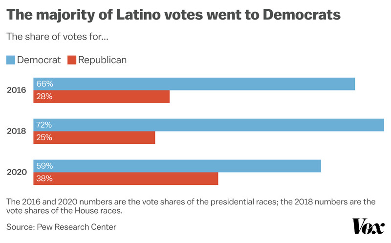 The graphic shows that 59% of Hispanic voters voted for Biden in 2020, 72% of Hispanic voters voted for Democratic candidates in the House races in 2018, and 66% voted for Clinton in 2016.