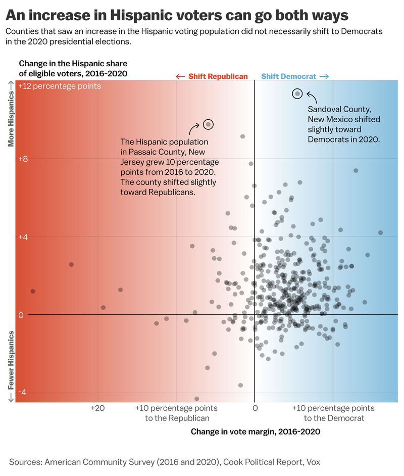 The graphic shows the relationship between the change in Hispanic population and voting behaviors. 85 percent of the counties that saw an increase in Hispanic eligible voters of more than 2 percentage points shifted to Democrats; the other 15 percent shifted Republican. 