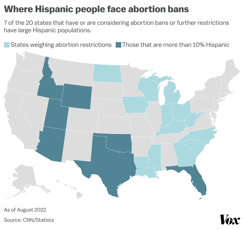 Map of where hispanic people face abortion bans. 7 of the 20 states that have or are considering abortion bans or further restrictions have large Hispanic populations, as of August 2022. Data source: CNN/Statista.